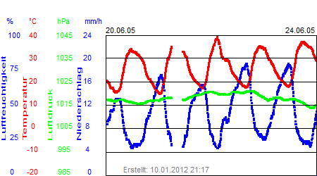 Grafik der Wettermesswerte der Woche 25 / 2005