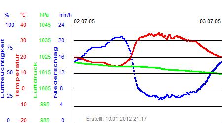 Grafik der Wettermesswerte der Woche 26 / 2005