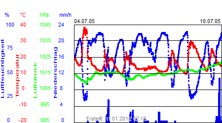 Grafik der Wettermesswerte der Woche 27 / 2005