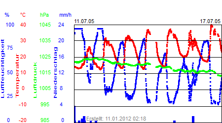 Grafik der Wettermesswerte der Woche 28 / 2005