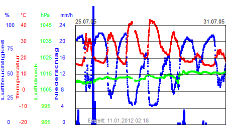 Grafik der Wettermesswerte der Woche 30 / 2005