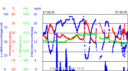 Grafik der Wettermesswerte der Woche 31 / 2005