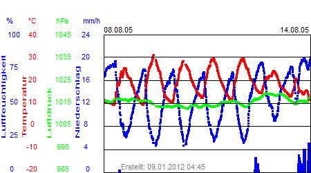 Grafik der Wettermesswerte der Woche 32 / 2005