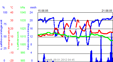 Grafik der Wettermesswerte der Woche 33 / 2005