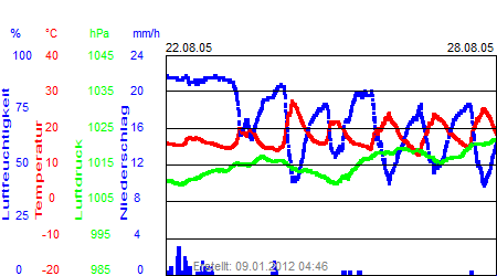 Grafik der Wettermesswerte der Woche 34 / 2005