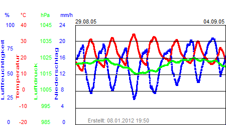 Grafik der Wettermesswerte der Woche 35 / 2005