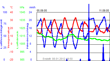 Grafik der Wettermesswerte der Woche 36 / 2005