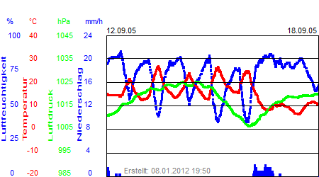 Grafik der Wettermesswerte der Woche 37 / 2005