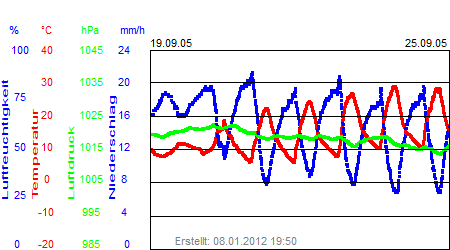 Grafik der Wettermesswerte der Woche 38 / 2005