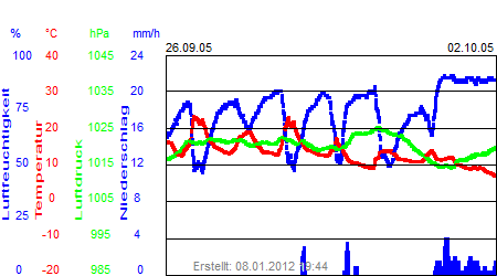 Grafik der Wettermesswerte der Woche 39 / 2005