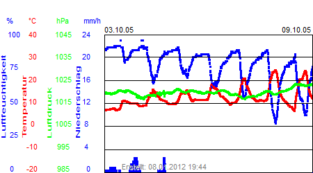 Grafik der Wettermesswerte der Woche 40 / 2005