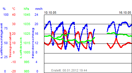 Grafik der Wettermesswerte der Woche 41 / 2005