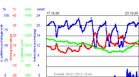 Grafik der Wettermesswerte der Woche 42 / 2005