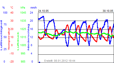 Grafik der Wettermesswerte der Woche 43 / 2005