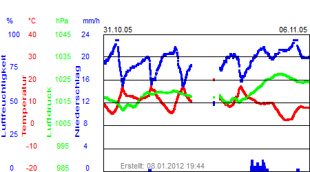 Grafik der Wettermesswerte der Woche 44 / 2005