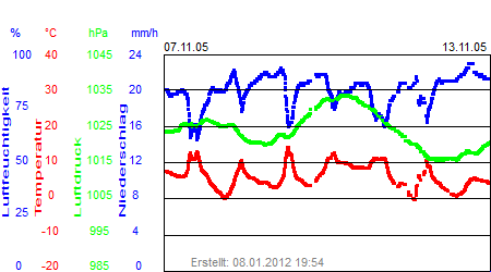 Grafik der Wettermesswerte der Woche 45 / 2005