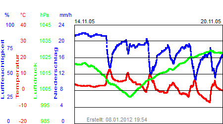 Grafik der Wettermesswerte der Woche 46 / 2005