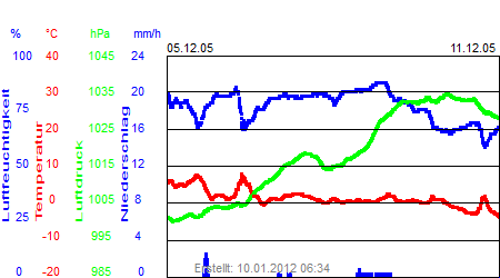 Grafik der Wettermesswerte der Woche 49 / 2005