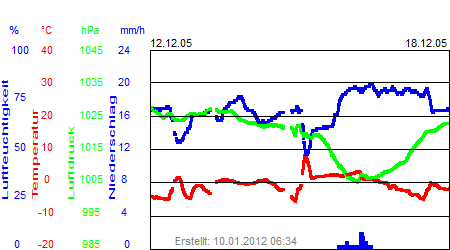 Grafik der Wettermesswerte der Woche 50 / 2005