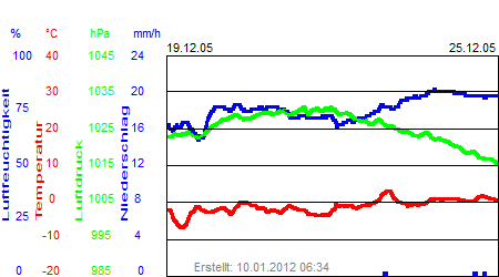 Grafik der Wettermesswerte der Woche 51 / 2005