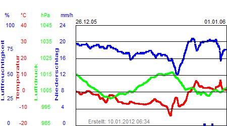 Grafik der Wettermesswerte der Woche 52 / 2005