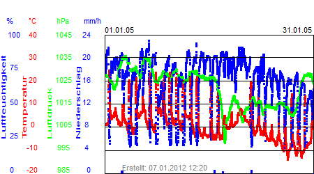 Grafik der Wettermesswerte vom Januar 2005