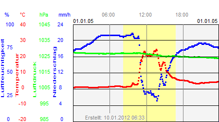 Grafik der Wettermesswerte vom 01. Januar 2005
