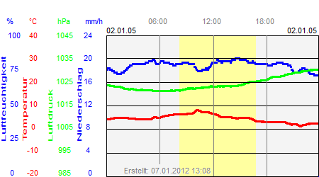 Grafik der Wettermesswerte vom 02. Januar 2005