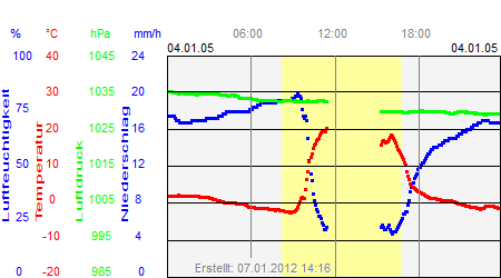 Grafik der Wettermesswerte vom 04. Januar 2005