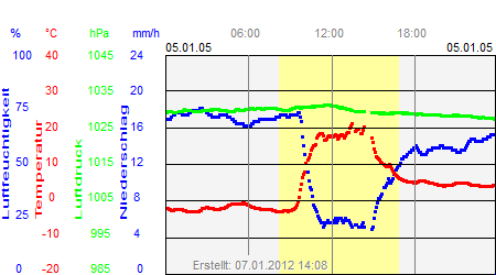 Grafik der Wettermesswerte vom 05. Januar 2005