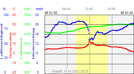 Grafik der Wettermesswerte vom 06. Januar 2005