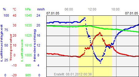 Grafik der Wettermesswerte vom 07. Januar 2005