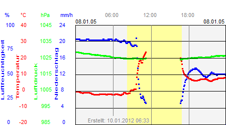 Grafik der Wettermesswerte vom 08. Januar 2005