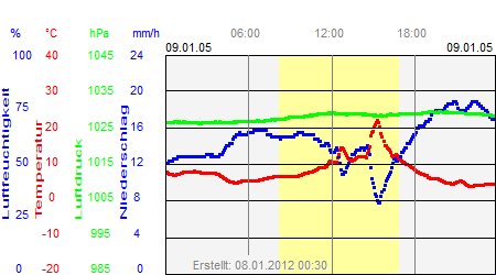 Grafik der Wettermesswerte vom 09. Januar 2005