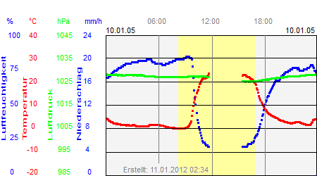 Grafik der Wettermesswerte vom 10. Januar 2005