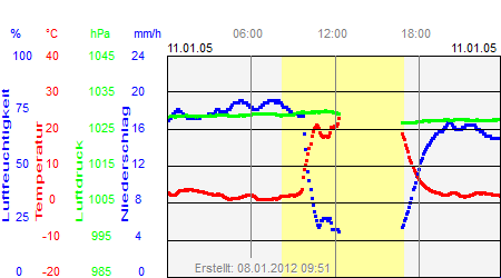 Grafik der Wettermesswerte vom 11. Januar 2005