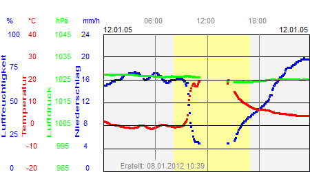 Grafik der Wettermesswerte vom 12. Januar 2005