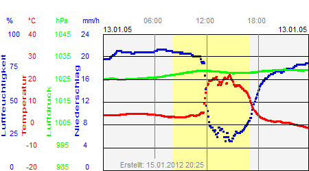 Grafik der Wettermesswerte vom 13. Januar 2005