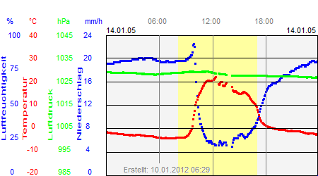 Grafik der Wettermesswerte vom 14. Januar 2005