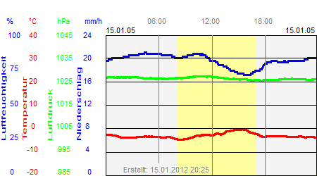 Grafik der Wettermesswerte vom 15. Januar 2005