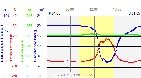 Grafik der Wettermesswerte vom 16. Januar 2005