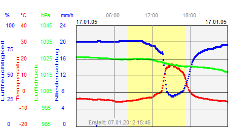 Grafik der Wettermesswerte vom 17. Januar 2005
