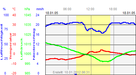 Grafik der Wettermesswerte vom 18. Januar 2005