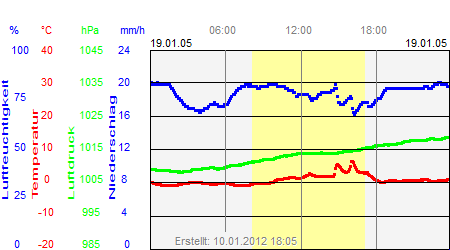 Grafik der Wettermesswerte vom 19. Januar 2005