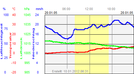 Grafik der Wettermesswerte vom 20. Januar 2005