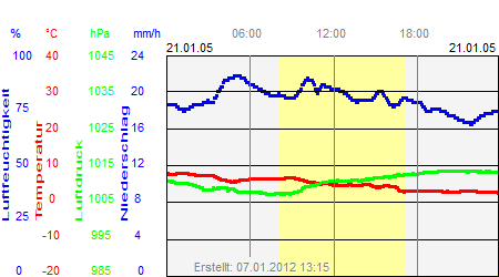 Grafik der Wettermesswerte vom 21. Januar 2005