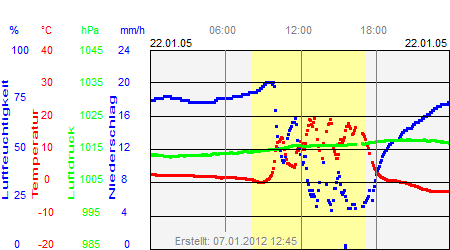 Grafik der Wettermesswerte vom 22. Januar 2005