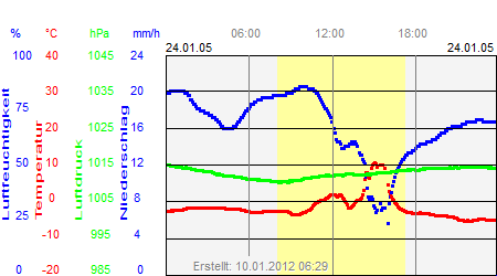 Grafik der Wettermesswerte vom 24. Januar 2005