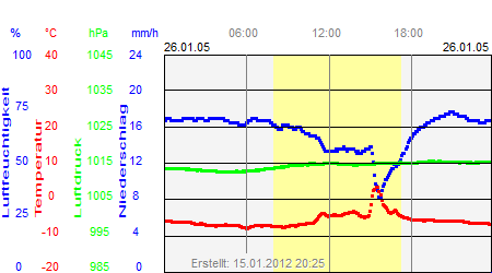 Grafik der Wettermesswerte vom 26. Januar 2005