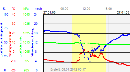 Grafik der Wettermesswerte vom 27. Januar 2005